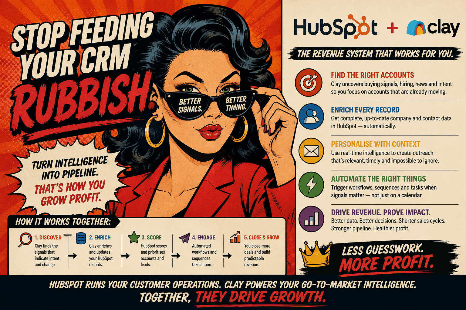 HubSpot and Clay revenue intelligence workflow showing account discovery, enrichment, scoring, engagement and sales growth.